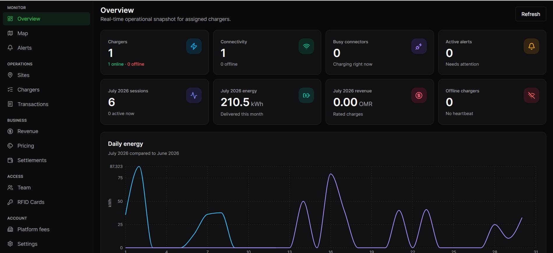 EV Group OCPP operator dashboard overview
